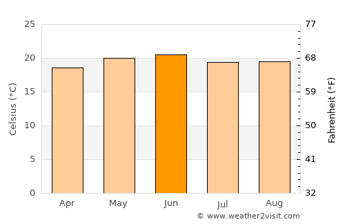 Salitral de Carreras average temperature in June