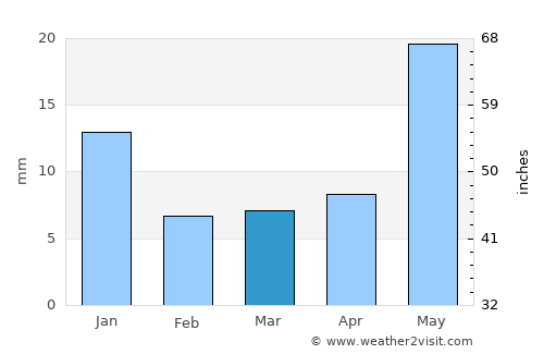 Salitral de Carreras average rain in March