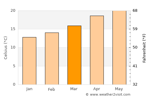 Salitral de Carreras average temperature in March