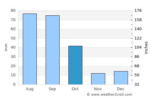 Salitral de Carreras average rain in October