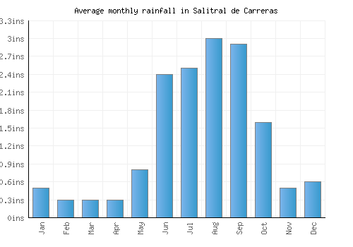 Salitral de Carreras monthly rainfall chart (inches)