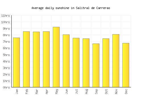 Salitral de Carreras average daily sunshine chart