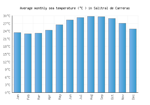Salitral de Carreras average sea temperature chart (Celsius)