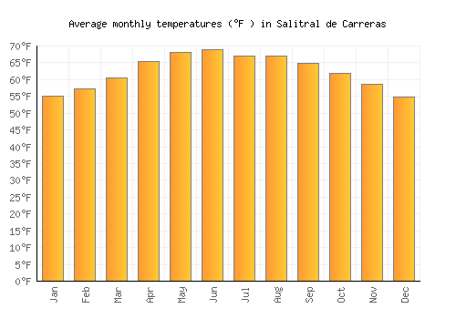 Salitral de Carreras average temperature chart (Fahrenheit)