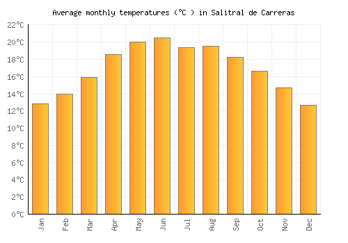 Salitral de Carreras average temperature chart (Celsius)