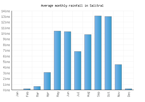 Salitral monthly rainfall chart (inches)
