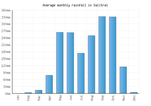 Salitral monthly rainfall chart (mm)