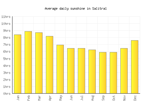 Salitral average daily sunshine chart