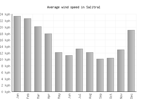 Salitral average winspeed by month (km/h)