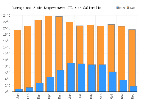 Salitrillo average minimum / maximum temperatures (Celsius)