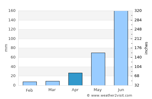 Salitrillo average rain in April
