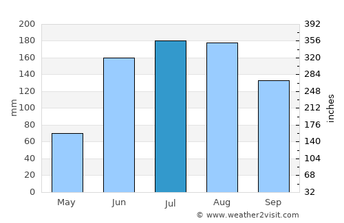 Salitrillo average rain in July