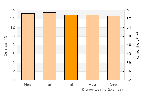 Salitrillo average temperature in July