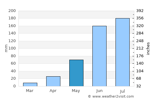 Salitrillo average rain in May