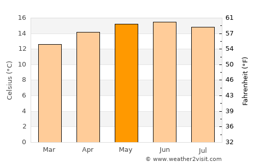 Salitrillo average temperature in May
