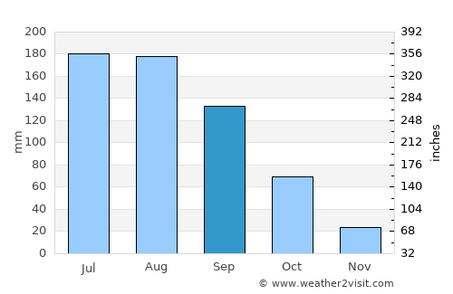 Salitrillo average rain in September