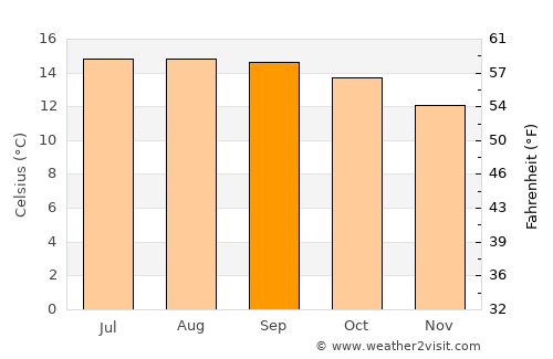 Salitrillo average temperature in September