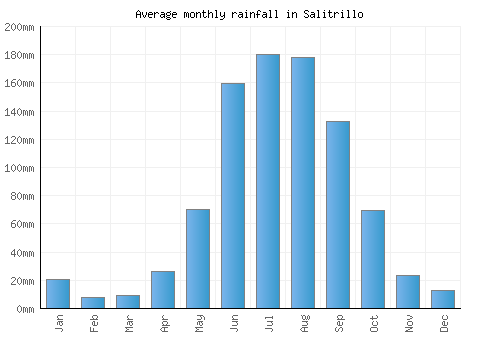 Salitrillo monthly rainfall chart (mm)