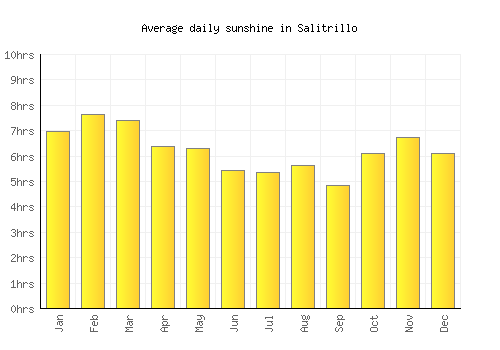 Salitrillo average daily sunshine chart