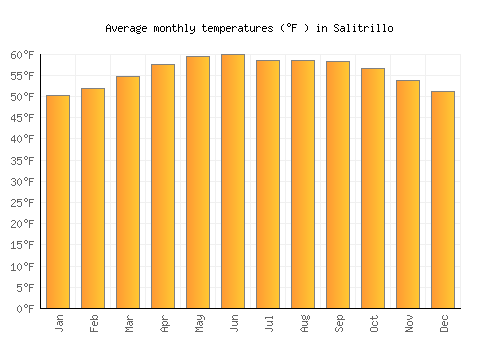 Salitrillo average temperature chart (Fahrenheit)