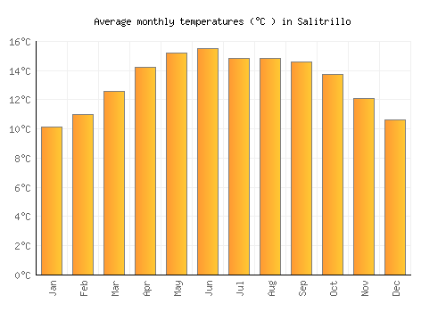 Salitrillo average temperature chart (Celsius)