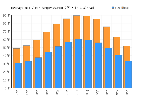 Şalkhad average minimum / maximum temperatures (Fahrenheit)
