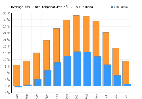 Şalkhad average minimum / maximum temperatures (Celsius)