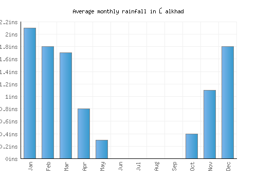 Şalkhad monthly rainfall chart (inches)