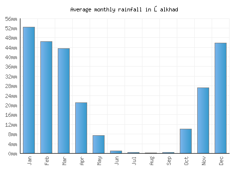 Şalkhad monthly rainfall chart (mm)