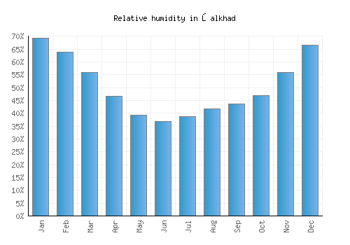 Şalkhad relative humidity averages