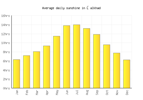 Şalkhad average daily sunshine chart