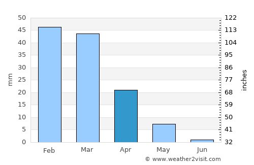Şalkhad average rain in April