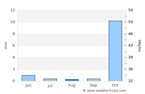 Şalkhad average rain in August