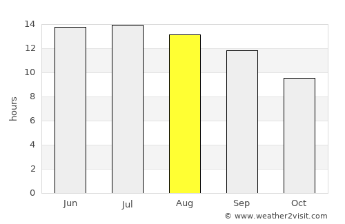 Şalkhad average rain in August