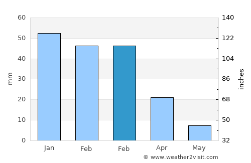 Şalkhad average rain in February