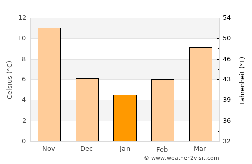 Şalkhad average temperature in January