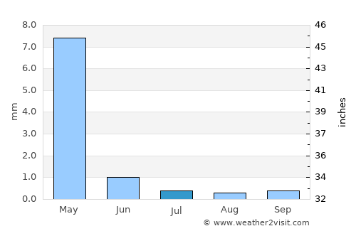Şalkhad average rain in July