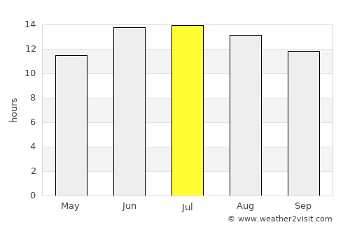 Şalkhad average rain in July