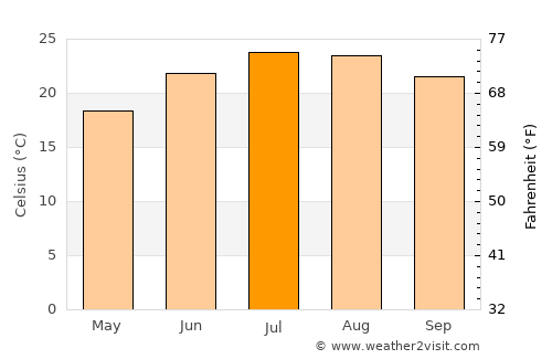 Şalkhad average temperature in July