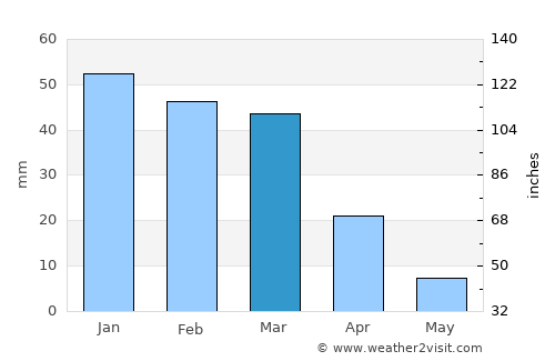 Şalkhad average rain in March