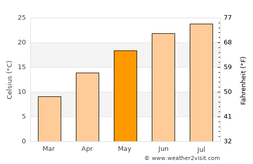 Şalkhad average temperature in May