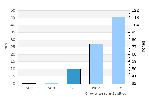 Şalkhad average rain in October