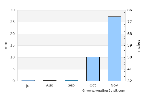 Şalkhad average rain in September