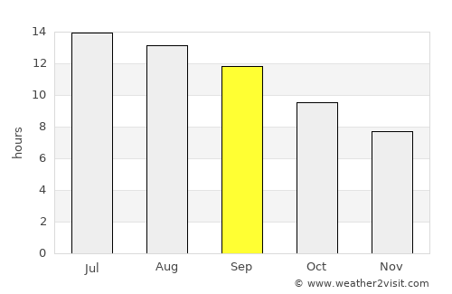 Şalkhad average rain in September