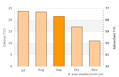 Şalkhad average temperature in September