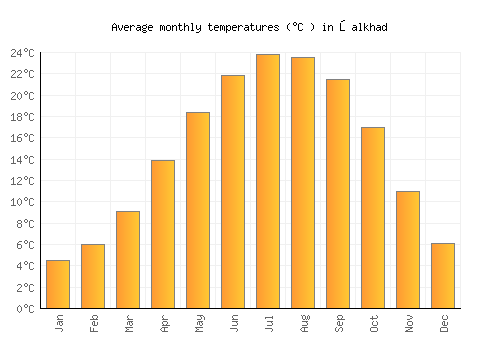 Şalkhad average temperature chart (Celsius)