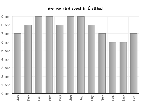 Şalkhad average winspeed by month (mph)