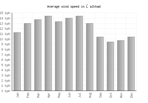 Şalkhad average winspeed by month (km/h)