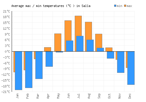 Salla average minimum / maximum temperatures (Celsius)