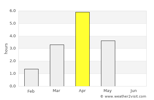 Salla average rain in April